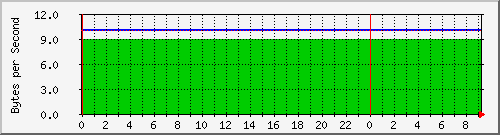 192.168.25.120.txmodrate Traffic Graph