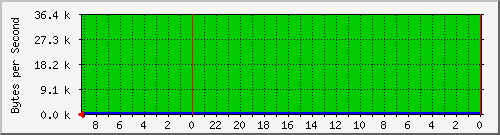 192.168.25.72.2 Traffic Graph