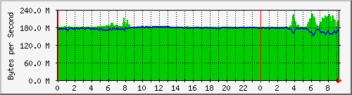 192.168.25.123.capacity Traffic Graph