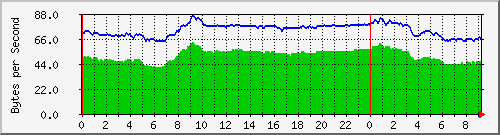 192.168.25.123.radiotemp Traffic Graph