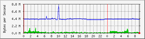 192.168.25.123.throughput Traffic Graph