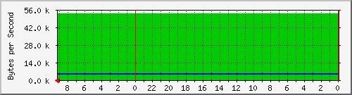 192.168.25.73.2 Traffic Graph