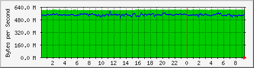 192.168.25.121.capacity Traffic Graph