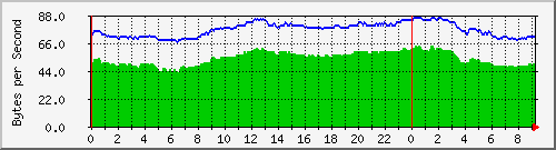 192.168.25.121.radiotemp Traffic Graph