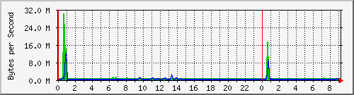 192.168.25.121.throughput Traffic Graph