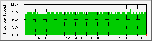 192.168.25.121.txmodrate Traffic Graph