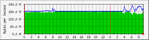 192.168.25.122.capacity Traffic Graph