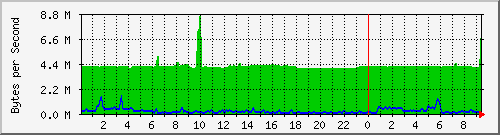 192.168.25.122.throughput Traffic Graph