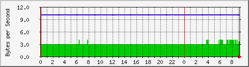 192.168.25.122.txmodrate Traffic Graph