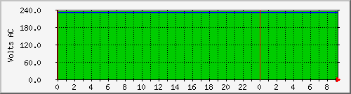 192.168.16.251.curvolt Traffic Graph