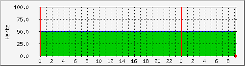 192.168.16.251.hertz Traffic Graph