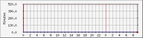 192.168.16.251.runtime Traffic Graph