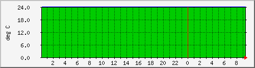 192.168.16.251.temp Traffic Graph