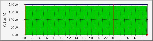 192.168.16.251.voltage Traffic Graph