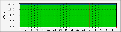 192.168.16.251.windsormachine.com.tempprobe Traffic Graph