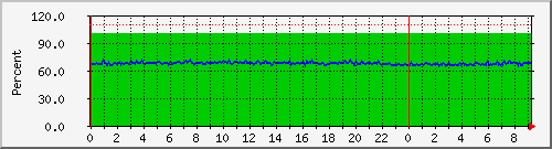 192.168.0.16 Traffic Graph