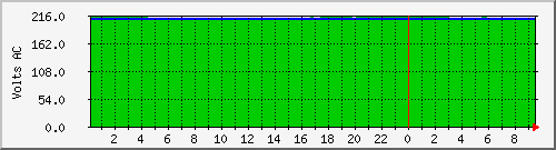 192.168.0.16.curvolt Traffic Graph