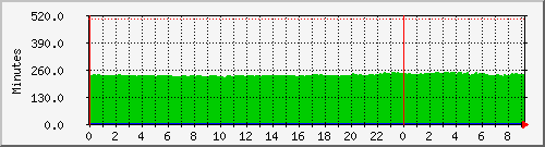 192.168.0.16.runtime Traffic Graph