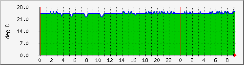 192.168.0.16.temp Traffic Graph