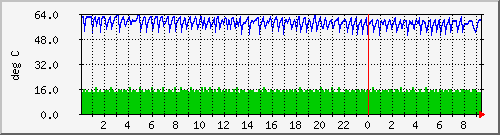 192.168.0.16.windsormachine.com.tempprobe Traffic Graph