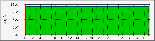 192.168.0.16.windsormachine.com.tempprobeac Traffic Graph