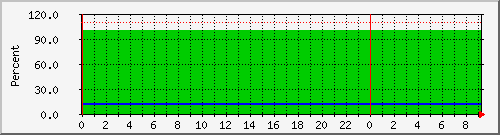 192.168.25.125 Traffic Graph