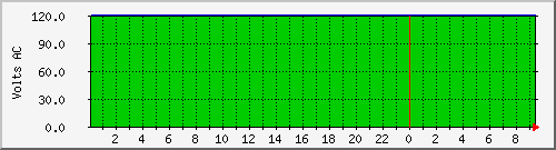 192.168.25.125.curvolt Traffic Graph