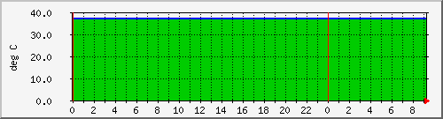 192.168.25.125.temp Traffic Graph