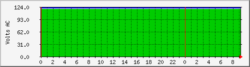 192.168.25.125.voltage Traffic Graph