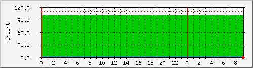 192.168.25.127 Traffic Graph