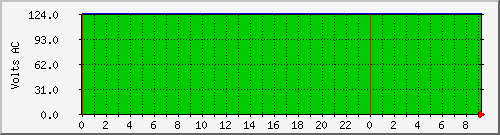 192.168.25.127.curvolt Traffic Graph