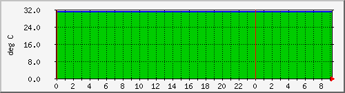 192.168.25.127.temp Traffic Graph