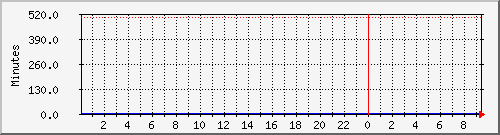 192.168.25.129.runtime Traffic Graph