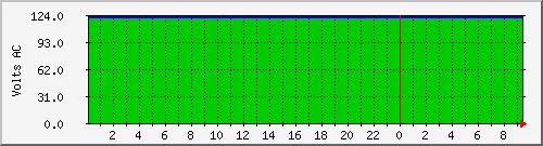 192.168.25.129.voltage Traffic Graph