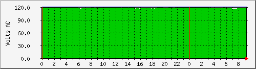 192.168.25.127.curvolt Traffic Graph