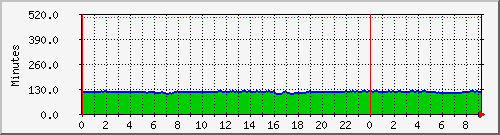 192.168.25.127.runtime Traffic Graph