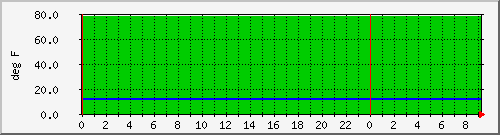 192.168.26.234.temp Traffic Graph