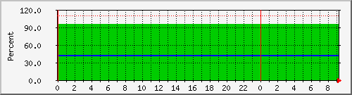 192.168.27.249 Traffic Graph