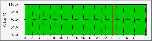 192.168.27.249.curvolt Traffic Graph