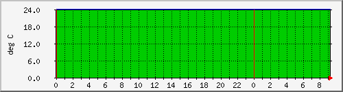 192.168.27.249.temp Traffic Graph