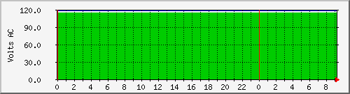 192.168.27.249.voltage Traffic Graph