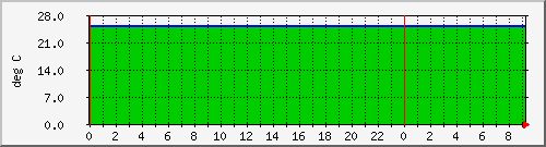 192.168.27.249.windsormachine.com.tempprobe Traffic Graph