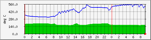 192.168.27.247.temp Traffic Graph