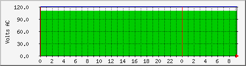 wmdmups.windsormachine.com.curvolt Traffic Graph