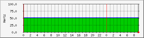 wmdmups.windsormachine.com.hertz Traffic Graph