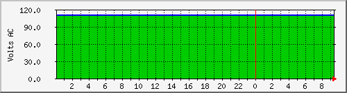 wmdmups.windsormachine.com.voltage Traffic Graph