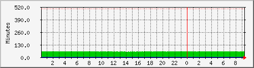 192.168.1.8.runtime Traffic Graph