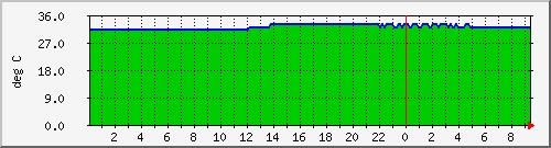 192.168.1.8.temp Traffic Graph