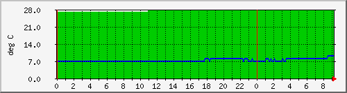 192.168.1.8.windsormachine.com.tempprobe Traffic Graph