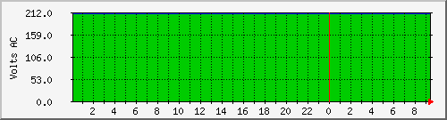 192.168.3.247.curvolt Traffic Graph